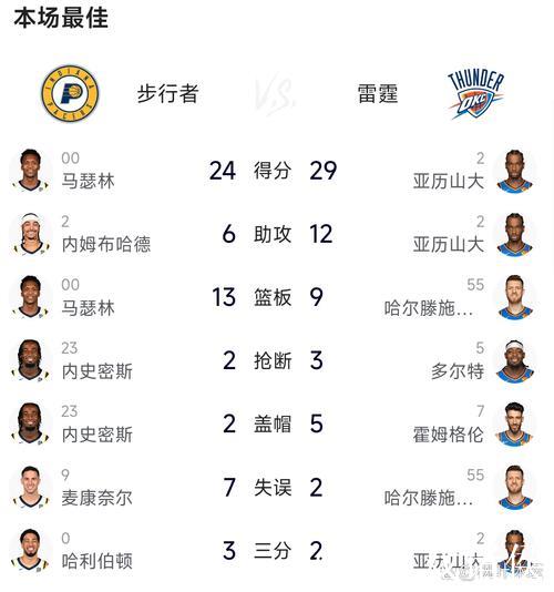 NBA总决赛时隔9年再现抢七大战!数据看好雷霆夺冠 NBA总决赛时隔9年再现抢七大战!数据看好雷霆夺冠
